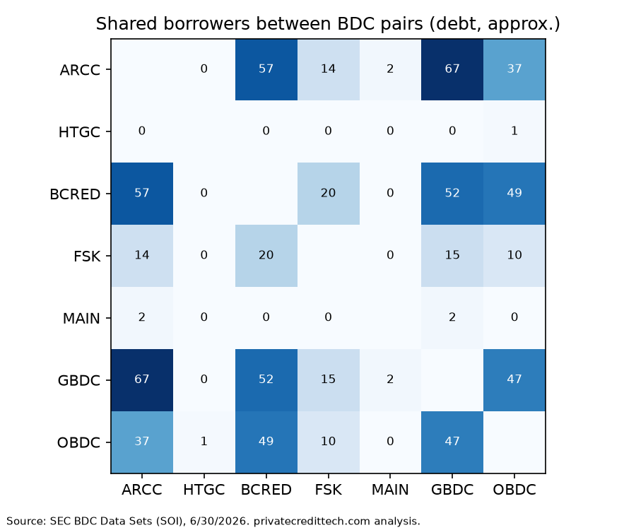 Shared borrowers between BDC pairs