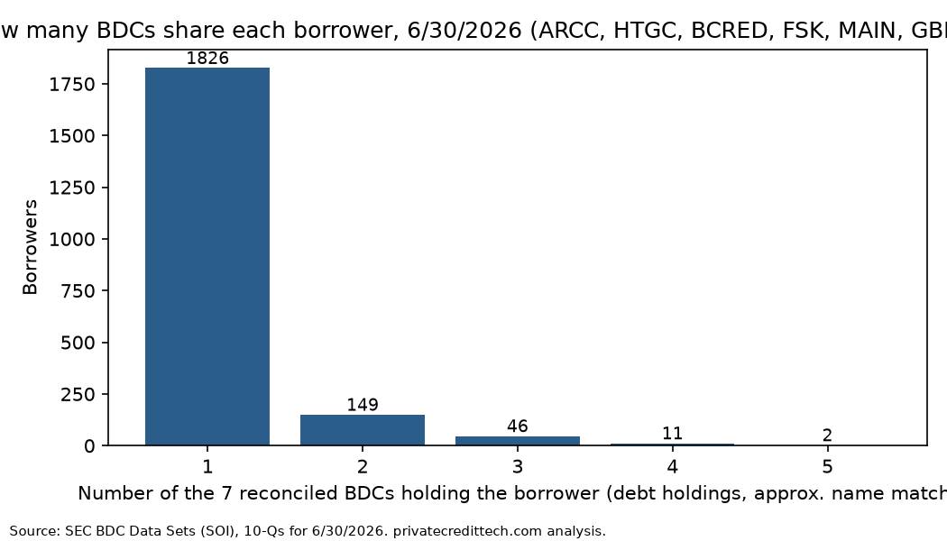 Distribution of borrowers by number of BDCs holding them